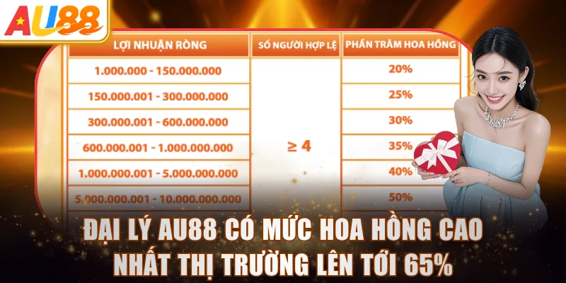 Đại lý AU88 có mức hoa hồng cao nhất thị trường lên tới 65%
